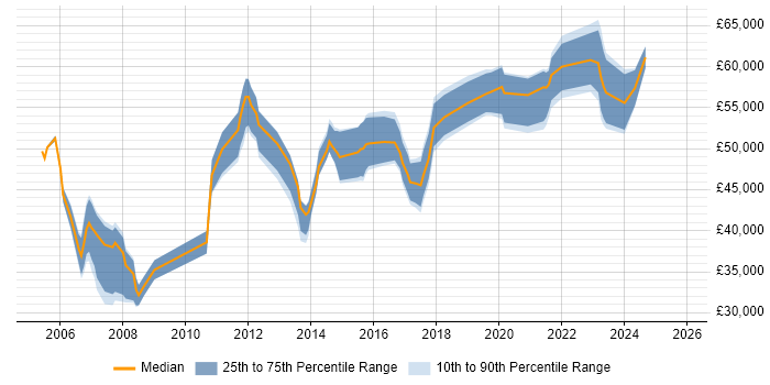 Salary distribution trend for jobs in Croydon citing Network Security