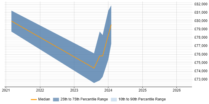 Salary distribution trend for jobs in Croydon citing Next.js