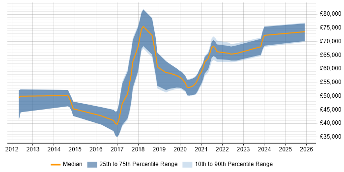 Salary distribution trend for jobs in Croydon citing NoSQL
