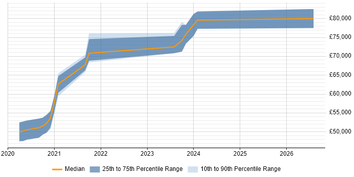Salary distribution trend for jobs in Croydon citing Observability