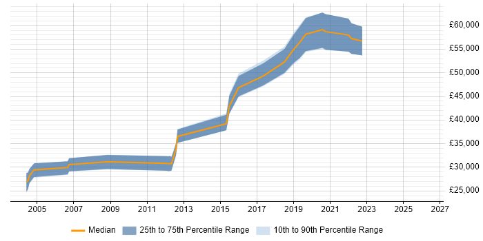 Salary distribution trend for Operations Engineer job vacancies in Croydon