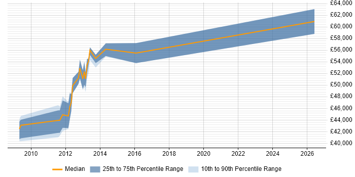 Salary distribution trend for jobs in Croydon citing Oracle Assets