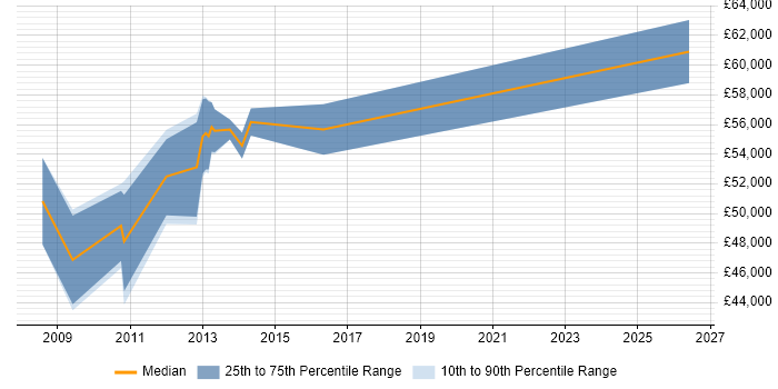 Salary distribution trend for jobs in Croydon citing Oracle EBS R12