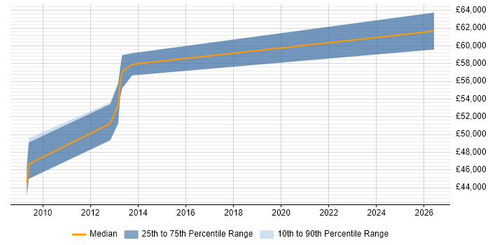 Salary distribution trend for Oracle Financials Support Analyst job vacancies in Croydon