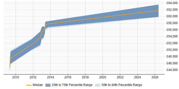 Salary distribution trend for Oracle Financials Support job vacancies in Croydon