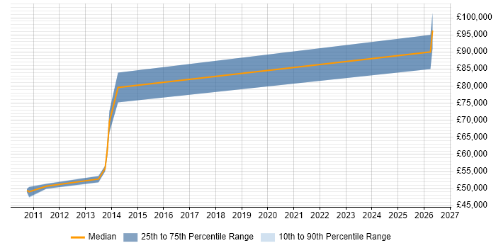 Salary distribution trend for jobs in Croydon citing Oracle Fusion