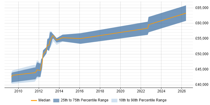 Salary distribution trend for jobs in Croydon citing Oracle Receivables
