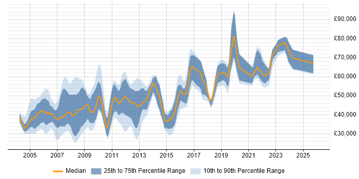 Salary distribution trend for jobs in Croydon citing Oracle