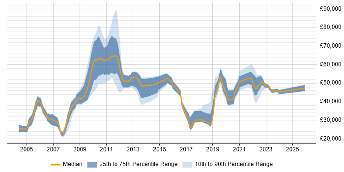 Salary distribution trend for jobs in Croydon citing Organisational Skills