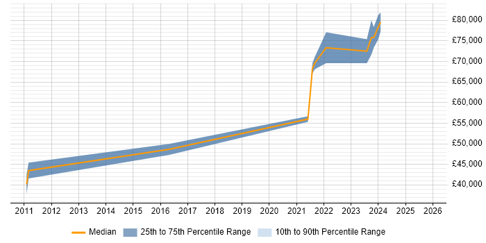 Salary distribution trend for jobs in Croydon citing OWASP