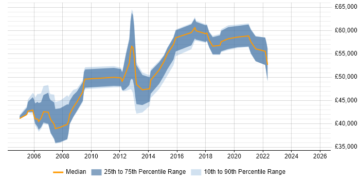 Salary distribution trend for jobs in Croydon citing People Management