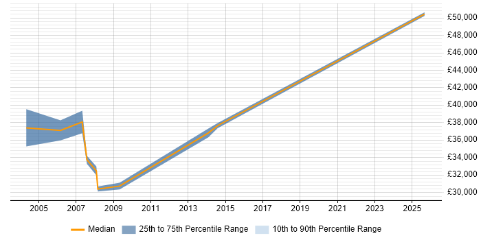 Salary distribution trend for jobs in Croydon citing Peregrine Salary distribution trend for jobs in Croydon citing Peregrine