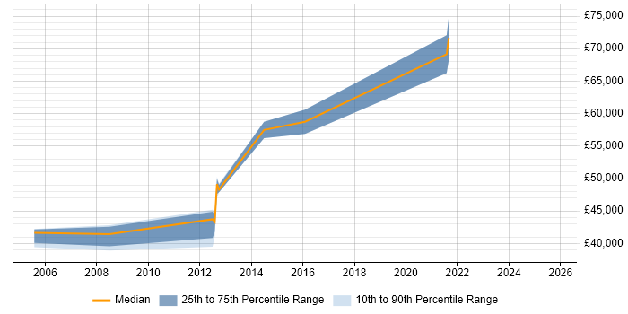 Salary distribution trend for jobs in Croydon citing Performance Analysis