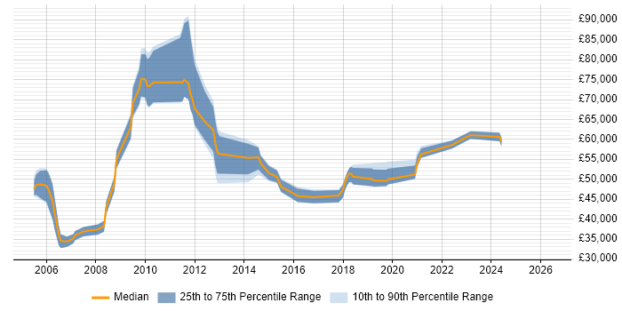 Salary distribution trend for jobs in Croydon citing Performance Management