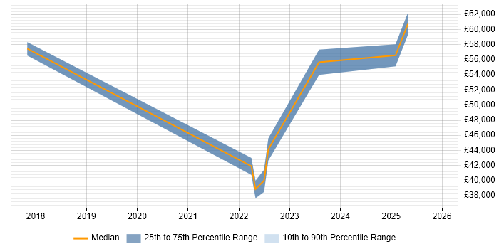Salary distribution trend for jobs in Croydon citing Performance Measurement