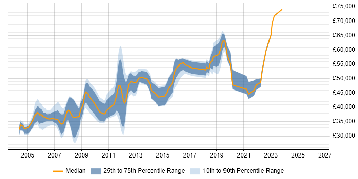 Salary distribution trend for jobs in Croydon citing PL/SQL