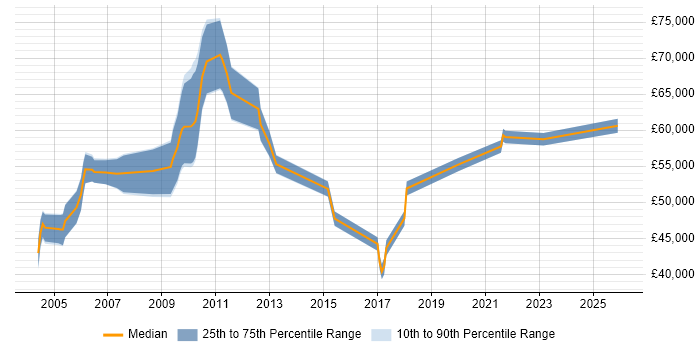 Salary distribution trend for jobs in Croydon citing PMI