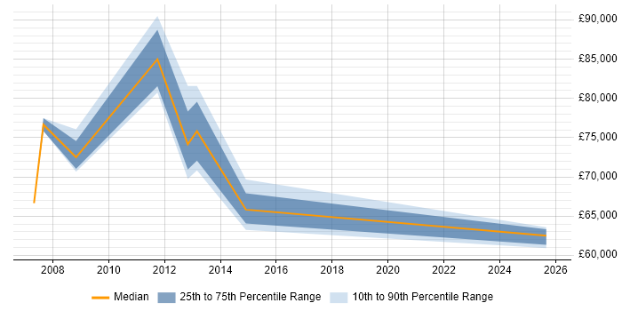 Salary distribution trend for Portfolio Manager job vacancies in Croydon