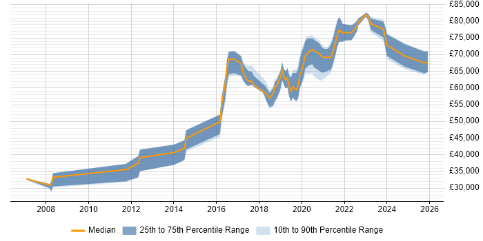 Salary distribution trend for jobs in Croydon citing PostgreSQL