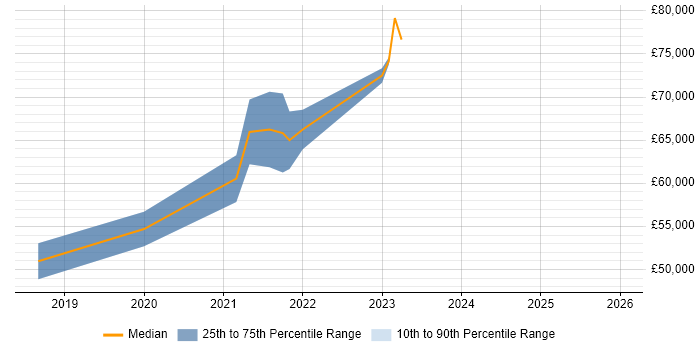 Salary distribution trend for jobs in Croydon citing Postman
