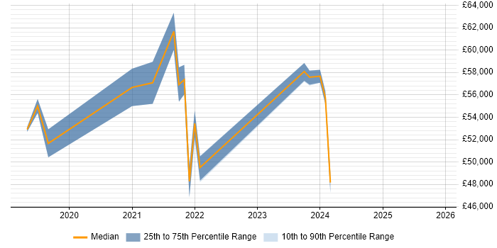 Salary distribution trend for jobs in Croydon citing PowerApps