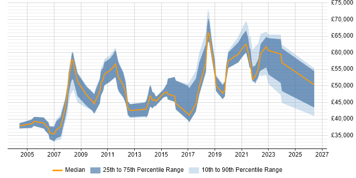 Salary distribution trend for jobs in Croydon citing Process Improvement