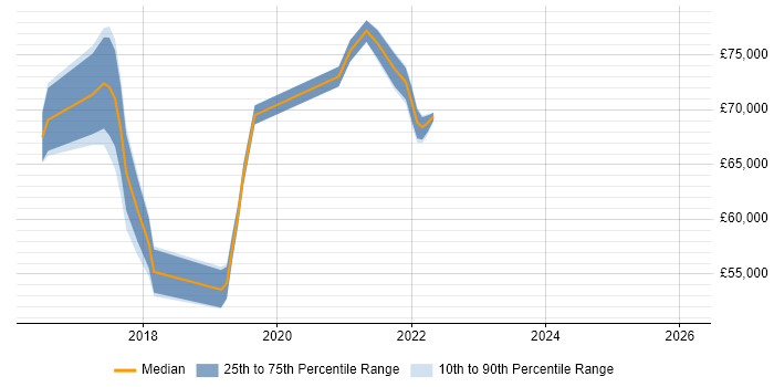 Salary distribution trend for jobs in Croydon citing Product Backlog