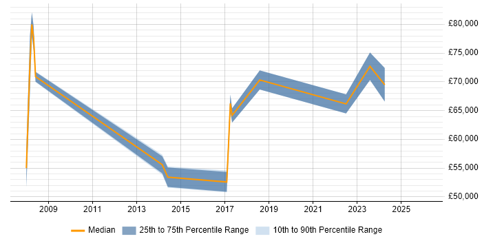 Salary distribution trend for jobs in Croydon citing Product Strategy