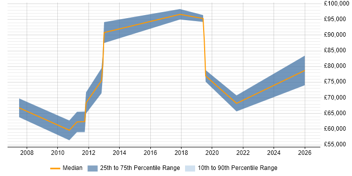 Salary distribution trend for jobs in Croydon citing Programme Delivery