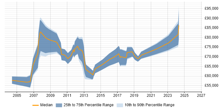 Salary distribution trend for Programme Manager job vacancies in Croydon