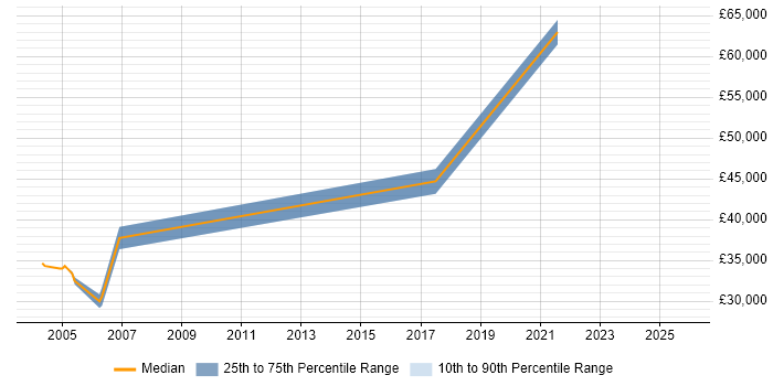 Salary distribution trend for jobs in Croydon citing Progress