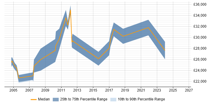 Salary distribution trend for Project Coordinator job vacancies in Croydon