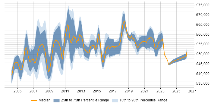 Salary distribution trend for Project Manager job vacancies in Croydon