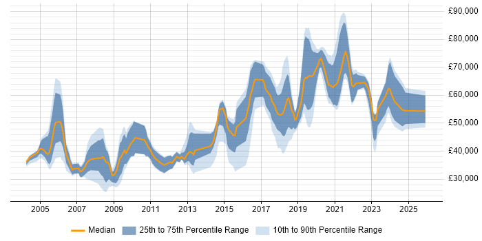 Salary distribution trend for jobs in Croydon citing Public Sector