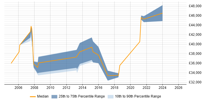 Salary distribution trend for Quality Analyst job vacancies in Croydon