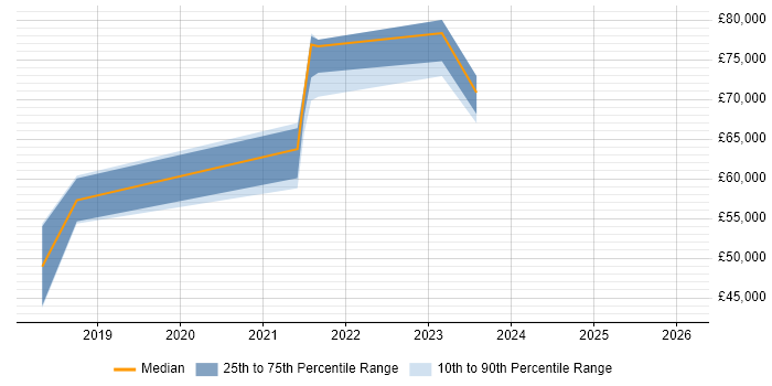 Salary distribution trend for jobs in Croydon citing RabbitMQ