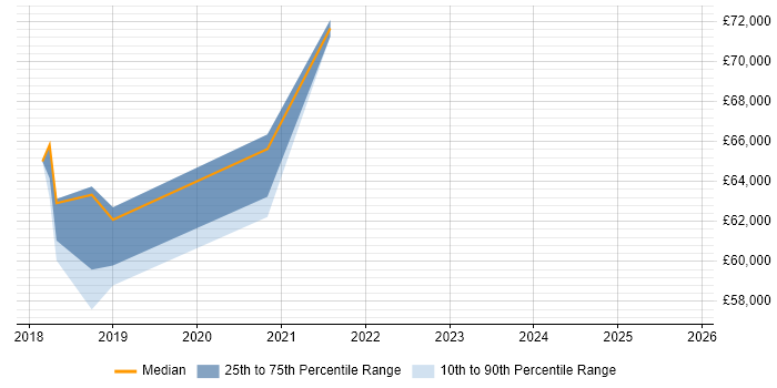 Salary distribution trend for jobs in Croydon citing RBAC