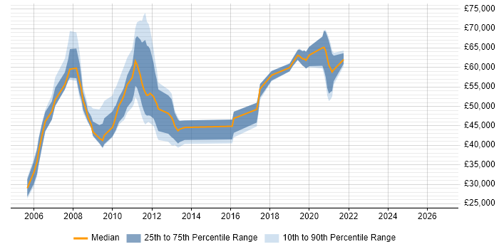 Salary distribution trend for jobs in Croydon citing Release Management