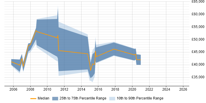 Salary distribution trend for jobs in Croydon citing Requirements Workshops