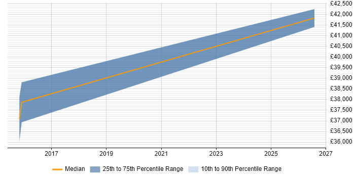 Salary distribution trend for jobs in Croydon citing Revit