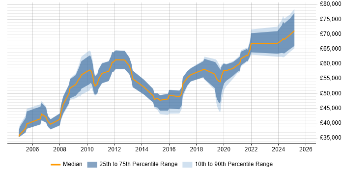 Salary distribution trend for jobs in Croydon citing Risk Management