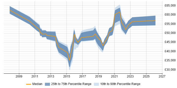 Salary distribution trend for jobs in Croydon citing Root Cause Analysis