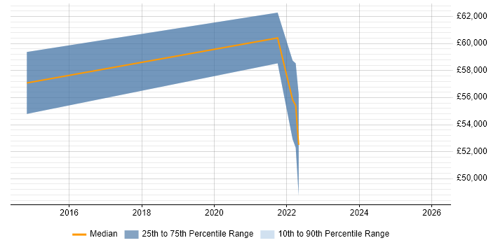 Salary distribution trend for jobs in Croydon citing Runbook
