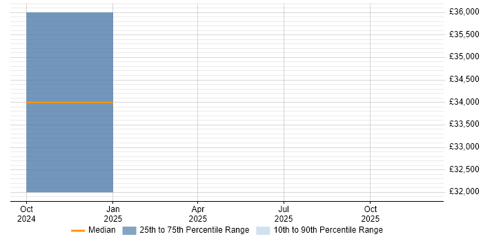 Salary distribution trend for jobs in Croydon citing RxJS