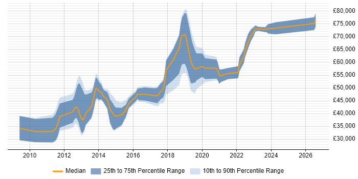 Salary distribution trend for jobs in Croydon citing SaaS