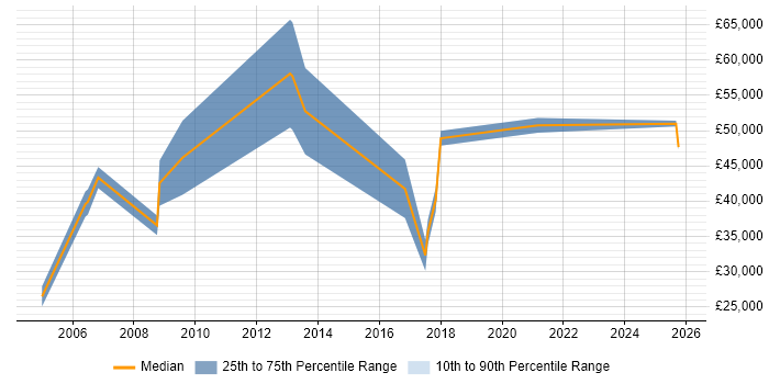 Salary distribution trend for Sales Manager job vacancies in Croydon