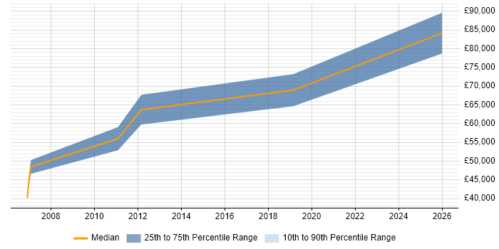 Salary distribution trend for SAP Manager job vacancies in Croydon