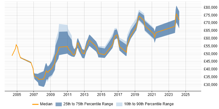 Salary distribution trend for jobs in Croydon citing SAP