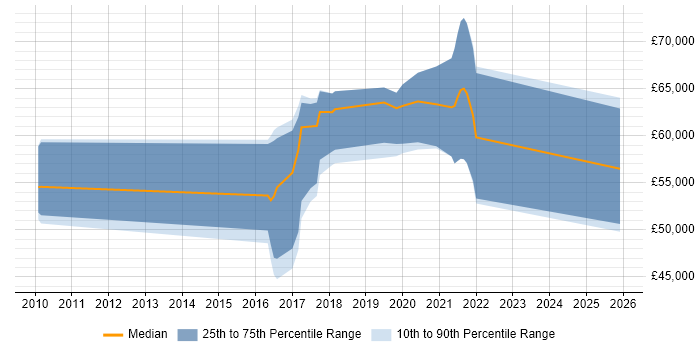 Salary distribution trend for jobs in Croydon citing Scala