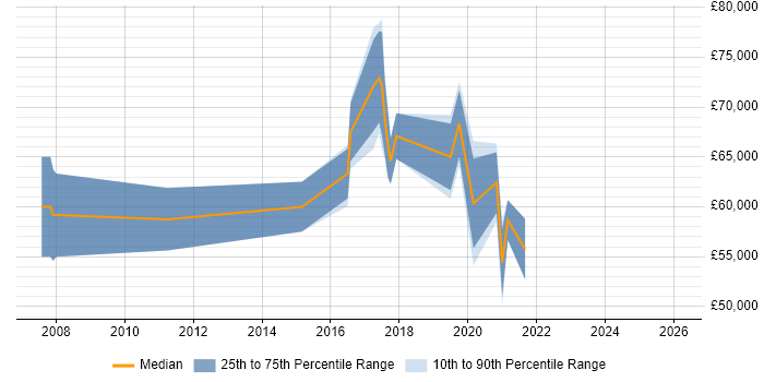 Salary distribution trend for Scrum Master job vacancies in Croydon